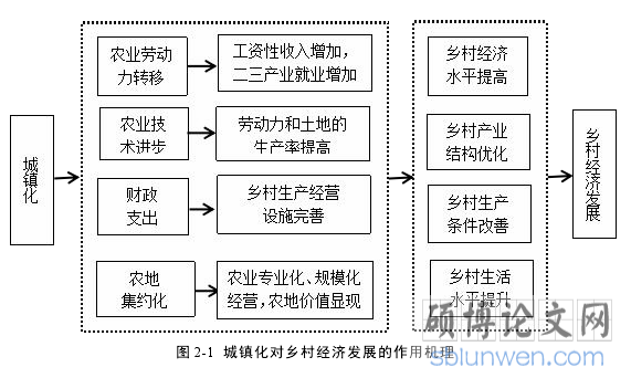 图 2-1 城镇化对乡村经济发展的作用机理