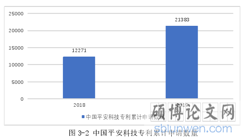图 3-2 中国平安科技专利累计申请数量