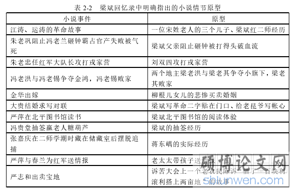 表 2-2 梁斌回忆录中明确指出的小说情节原型