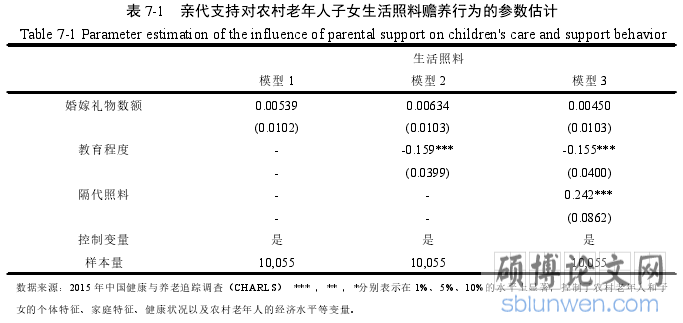 表 7-1 亲代支持对农村老年人子女生活照料赡养行为的参数估计