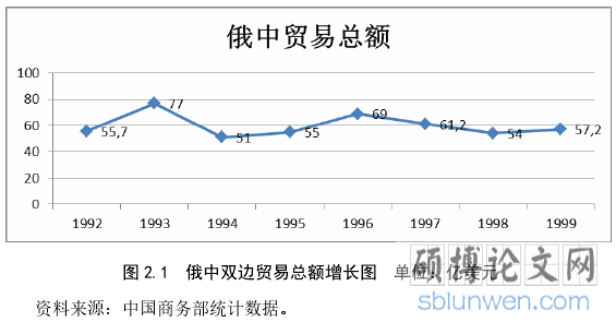 图 2.1 俄中双边贸易总额增长图 单位:亿美元