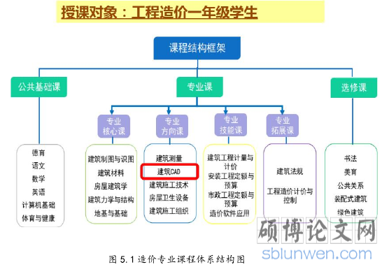 图 5.1 造价专业课程体系结构图