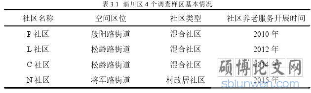 表 3.1 淄川区 4 个调查样区基本情况