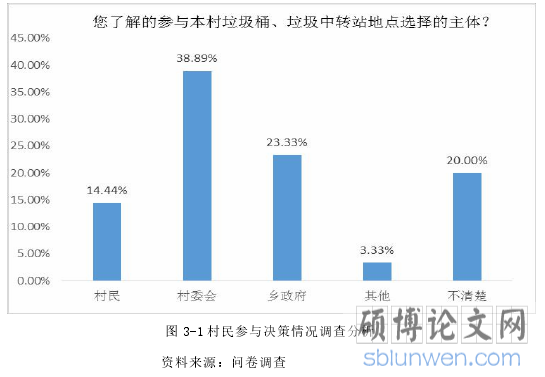图 3-1 村民参与决策情况调查分析