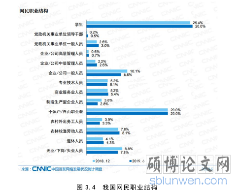图 3.4 我国网民职业结构