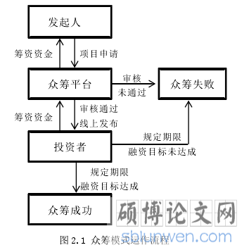 图 2.1 众筹模式运作流程