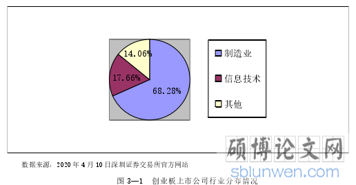 图 3—1 创业板上市公司行业分布情况