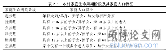 表 2-1 农村家庭生命周期阶段及其家庭人口特征