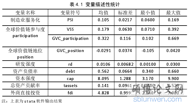 表 4.1 变量描述性统计