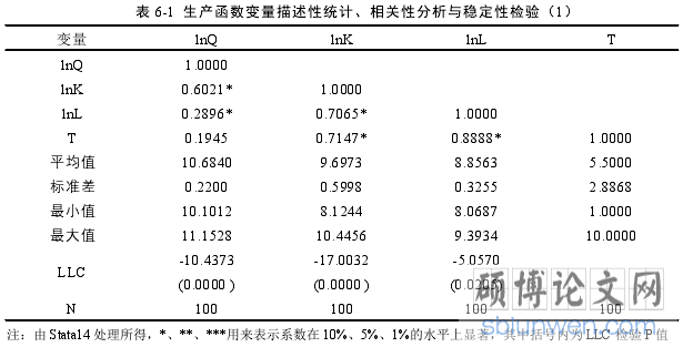 表 6-1 生产函数变量描述性统计、相关性分析与稳定性检验(1)