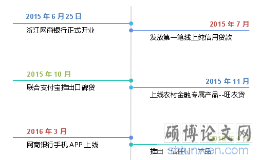 图 3-1 浙江网商银行大事件