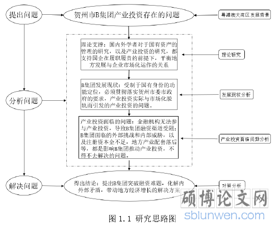 图 1.1 研究思路图