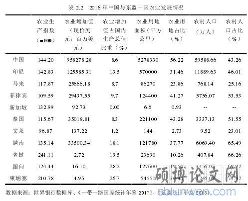 表 2.2   2016 年中国与东盟十国农业发展情况