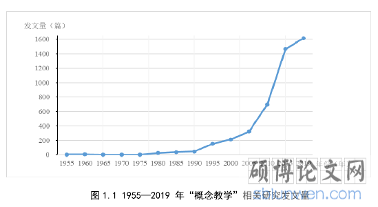 图 1.1 1955—2019 年“概念教学”相关研究发文量