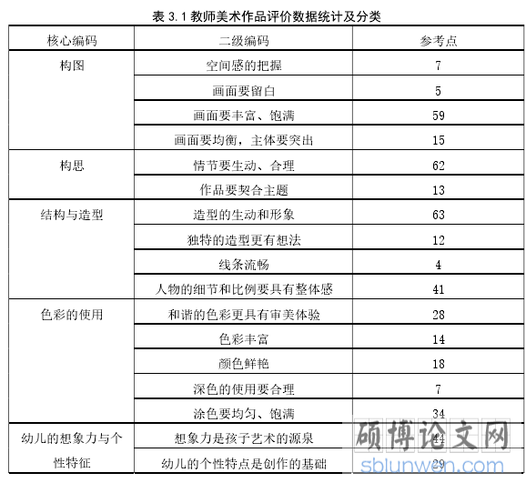 表 3.1 教师美术作品评价数据统计及分类