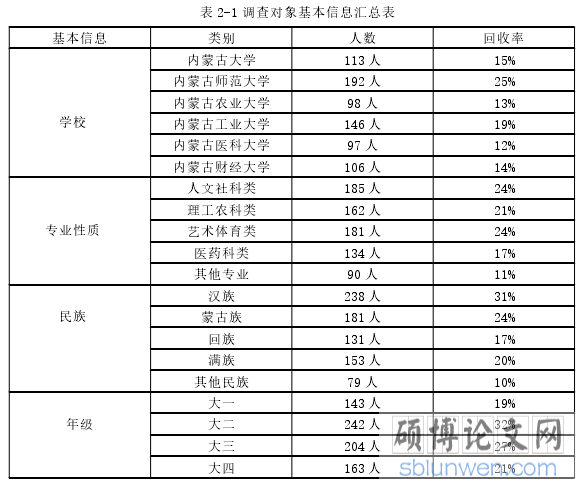 表 2-1 调查对象基本信息汇总表