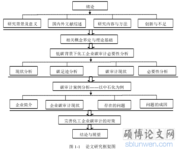 图 1-1 论文研究框架图