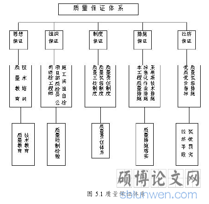 图 5.1 质量保证体系