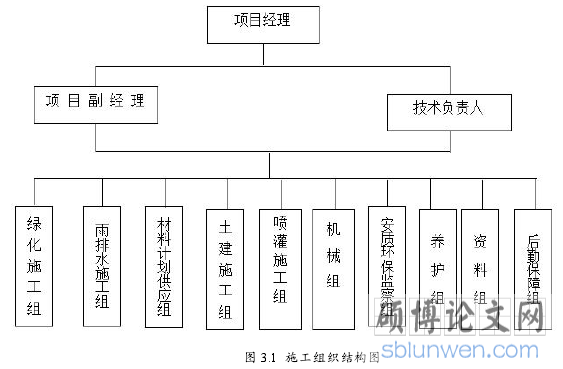 图 3.1 施工组织结构图