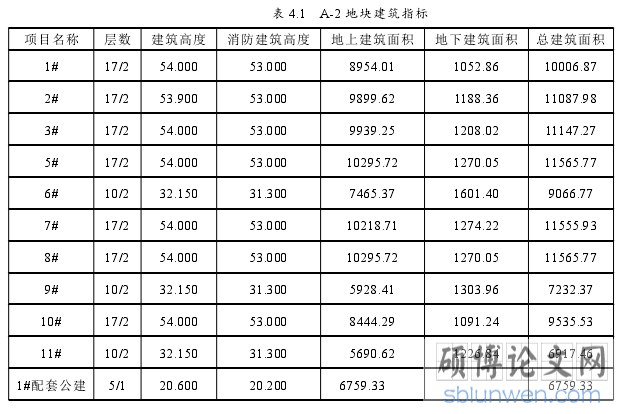 表 4.1 A-2 地块建筑指标