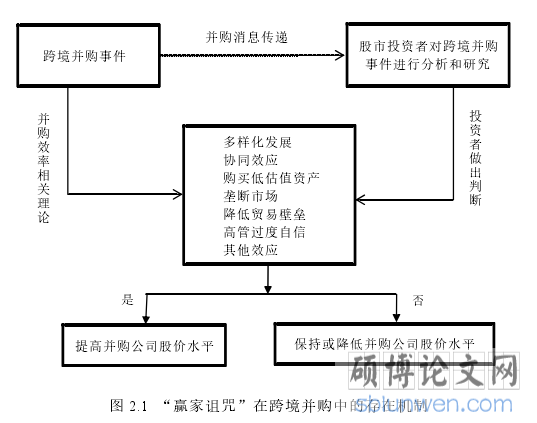 图 2.1 “赢家诅咒”在跨境并购中的存在机制