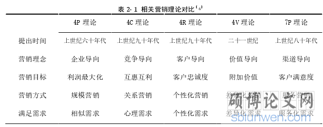 表 2- 1 相关营销理论对比