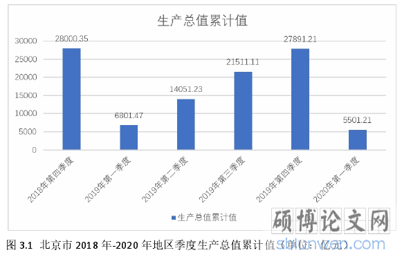 图 3.1 北京市 2018 年-2020 年地区季度生产总值累计值(单位:亿元)