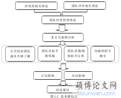 图 1-1 技术路线图