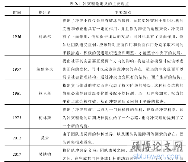 表 2-1 冲突理论定义的主要观点