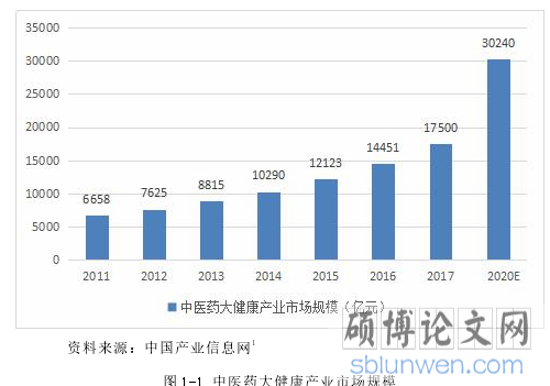 图 1-1 中医药大健康产业市场规模