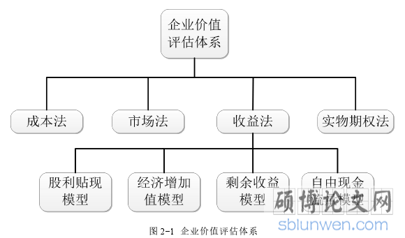 图 2-1 企业价值评估体系
