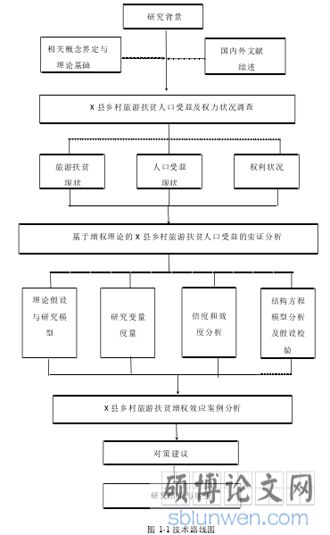 图 1-1 技术路线图