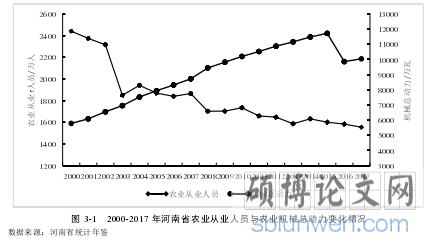 表 3-1 2000-2017 年河南省耕地面积、农作物播种面积、灌溉面积、亩均用水统计表