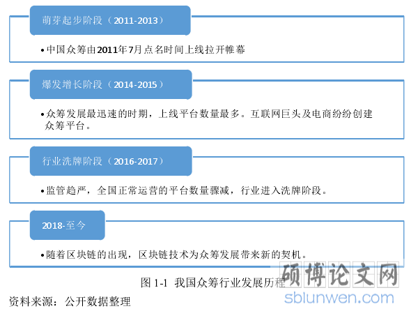 图 1-1 我国众筹行业发展历程