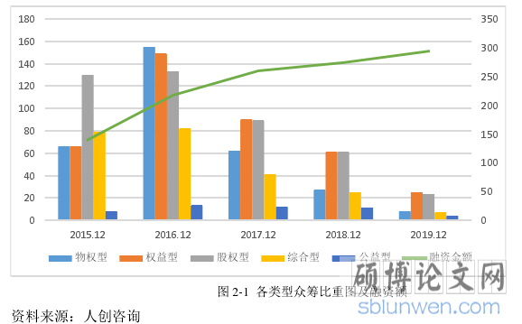 图 2-1 各类型众筹比重图及融资额