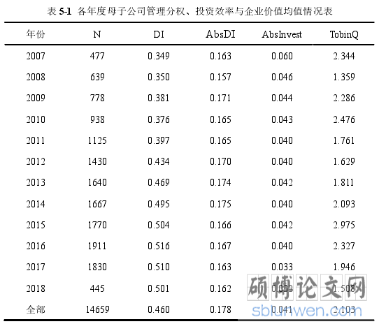 表 5-1 各年度母子公司管理分权、投资效率与企业价值均值情况表