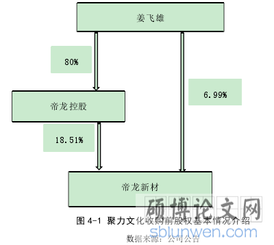 图 4-1 聚力文化收购前股权基本情况介绍