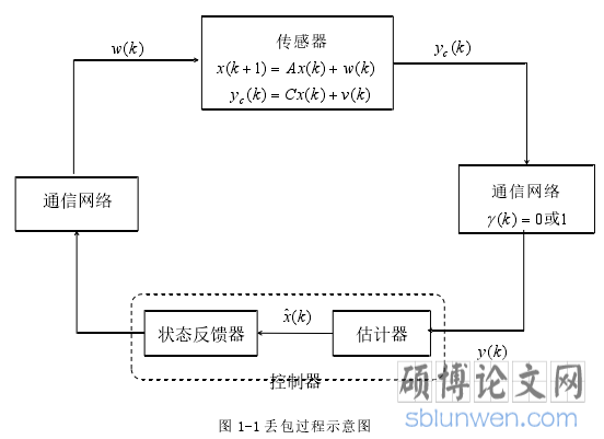 图 1-1 丢包过程示意图
