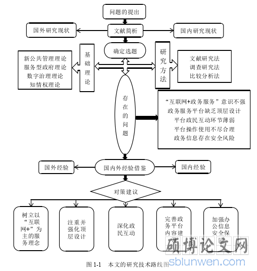 图 1-1 本文的研究技术路线图