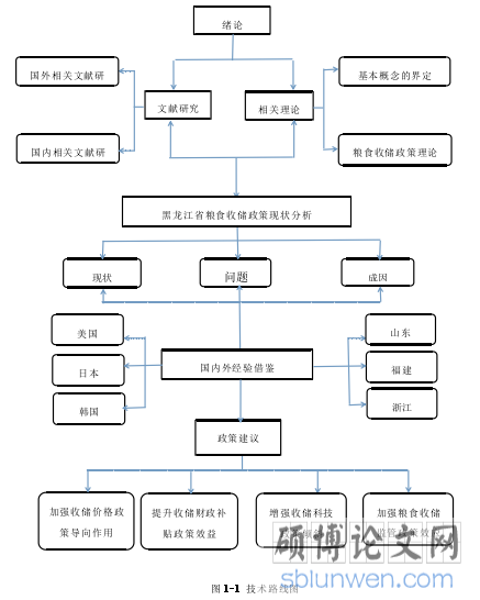 图 1-1 技术路线图
