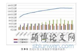 图 3-1 黑龙江省主要粮食作物播种面积