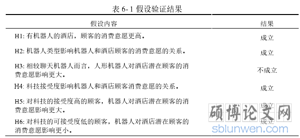 表 6- 1 假设验证结果