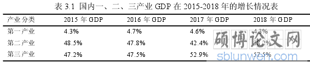 表 3.1 国内一、二、三产业 GDP 在 2015-2018 年的增长情况表