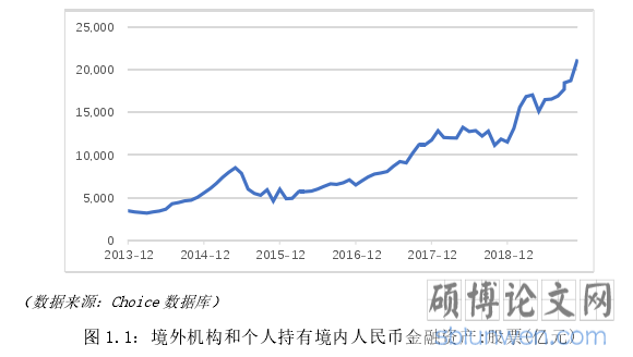 图 1.1：境外机构和个人持有境内人民币金融资产:股票(亿元)