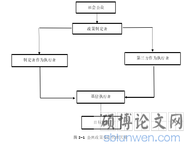 图 2-1 公共政策委托代理关系