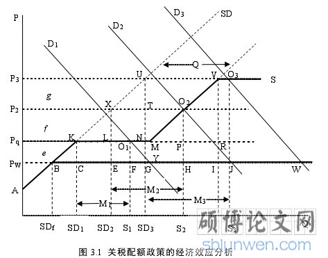 图3.1 关税配额政策的经济效应分析
