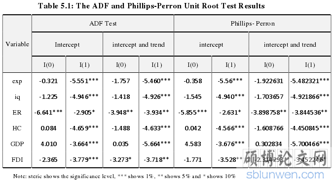 Table 5.1: The ADF and Phillips-Perron Unit Root Test Results