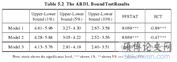 Table 5.2  The ARDL BoundTestResults