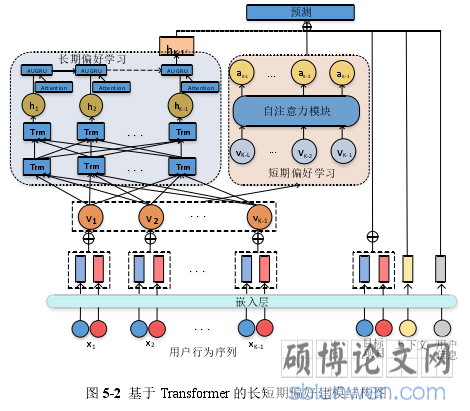 图 5-2 基于 Transformer 的长短期偏好建模结构图