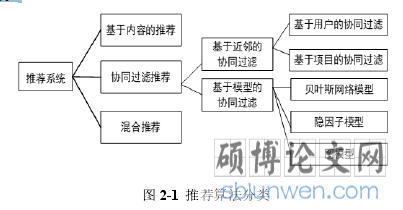 图 2-1 推荐算法分类
